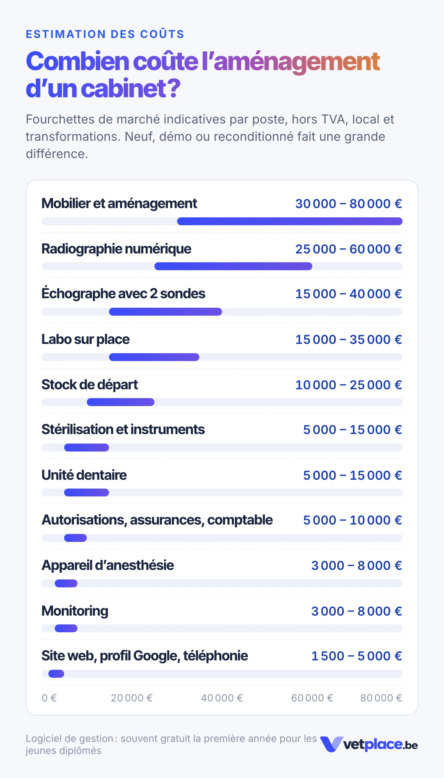 Estimation des coûts par poste, hors TVA : mobilier et aménagement 30 000 à 80 000 euros, radiographie numérique 25 000 à 60 000, échographe 15 000 à 40 000, labo sur place 15 000 à 35 000, stock de départ 10 000 à 25 000, stérilisation et instruments 5 000 à 15 000, unité dentaire 5 000 à 15 000, autorisations et assurances 5 000 à 10 000, anesthésie 3 000 à 8 000, monitoring 3 000 à 8 000, site web et téléphonie 1 500 à 5 000 euros.