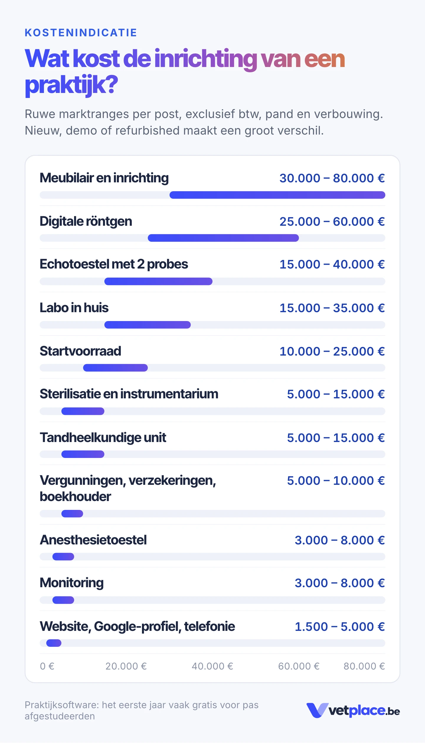 Kostenindicatie per post, exclusief btw: meubilair en inrichting 30.000 tot 80.000 euro, digitale röntgen 25.000 tot 60.000, echotoestel 15.000 tot 40.000, labo in huis 15.000 tot 35.000, startvoorraad 10.000 tot 25.000, sterilisatie en instrumentarium 5.000 tot 15.000, tandheelkundige unit 5.000 tot 15.000, vergunningen en verzekeringen 5.000 tot 10.000, anesthesie 3.000 tot 8.000, monitoring 3.000 tot 8.000, website en telefonie 1.500 tot 5.000 euro.
